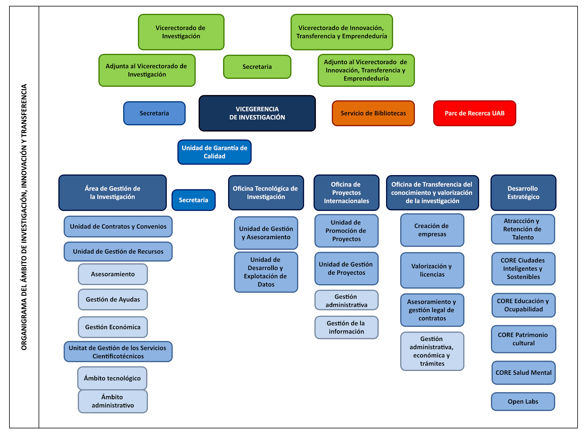 Organigrama del Área de Investigación, Innovación y Transferencia